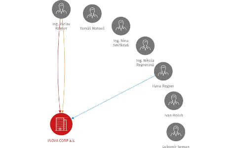INOVA CORP a.s., IČO: 25646397: vizualizace vztahů osob a společností