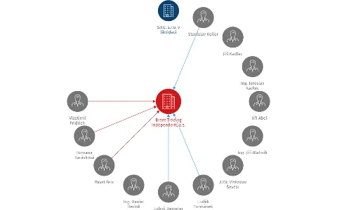 Brent Trading Independent, a.s., IČO: 25664760: vizualizace vztahů osob a společností