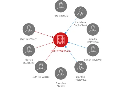 ROTTY-KOBRA a.s., IČO: 25682679: vizualizace vztahů osob a společností