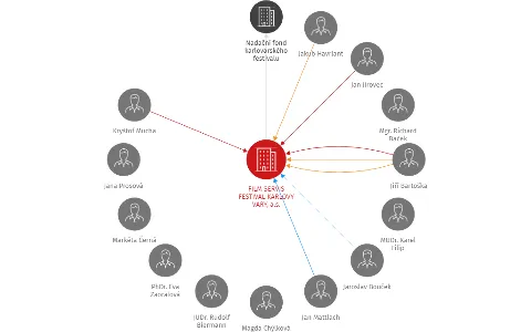 FILM SERVIS FESTIVAL KARLOVY VARY, a.s., IČO: 25694545: vizualizace vztahů osob a společností