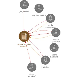 Bytové družstvo Zálesí 562, IČO: 25602357: vizualizace vztahů osob a společností