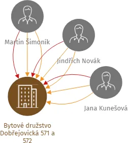 Bytové družstvo Dobřejovická 571 a 572, IČO: 25604651: vizualizace vztahů osob a společností