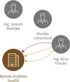 Bytové družstvo Soužití, IČO: 25605534: vizualizace vztahů osob a společností