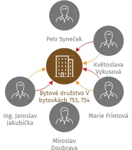Bytové družstvo V bytovkách 753, 754 a 755, IČO: 25607189: vizualizace vztahů osob a společností
