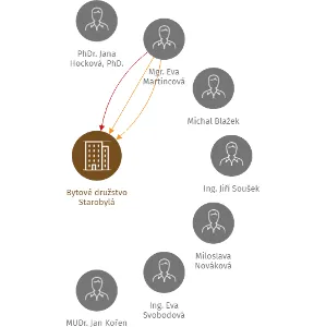 Bytové družstvo Starobylá, IČO: 25610201: vizualizace vztahů osob a společností