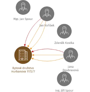 Bytové družstvo Hurbanova 1172/7, IČO: 25611160: vizualizace vztahů osob a společností