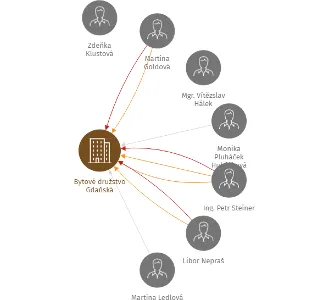 Bytové družstvo Gdaňská, IČO: 25620738: vizualizace vztahů osob a společností