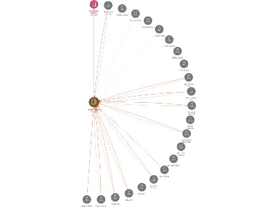 Vizualizace vztahů osob a společností - Bytové družstvo HLIVICKÁ