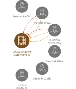 Bytové družstvo Masarykova 65, IČO: 25635832: vizualizace vztahů osob a společností