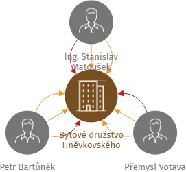 Bytové družstvo Hněvkovského, IČO: 25636812: vizualizace vztahů osob a společností