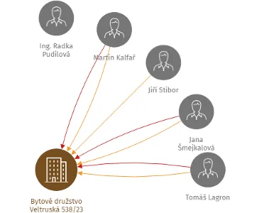 Bytové družstvo Veltruská 538/23, IČO: 25637533: vizualizace vztahů osob a společností