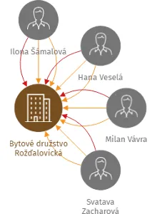 Bytové družstvo Rožďalovická, IČO: 25638726: vizualizace vztahů osob a společností