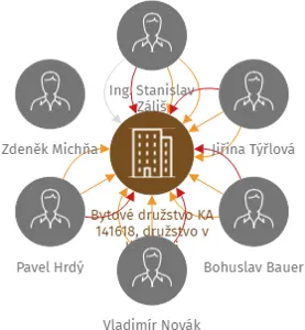 Bytové družstvo KA 141618, družstvo v likvidaci, IČO: 25650238: vizualizace vztahů osob a společností