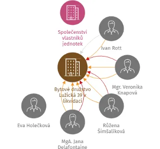 Bytové družstvo Lužická 39 v likvidaci, IČO: 25658204: vizualizace vztahů osob a společností