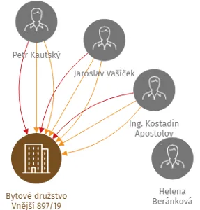 Bytové družstvo Vnější 897/19, IČO: 25661485: vizualizace vztahů osob a společností