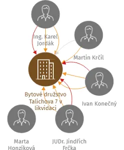 Bytové družstvo Talichova 7 v likvidaci, IČO: 25664751: vizualizace vztahů osob a společností