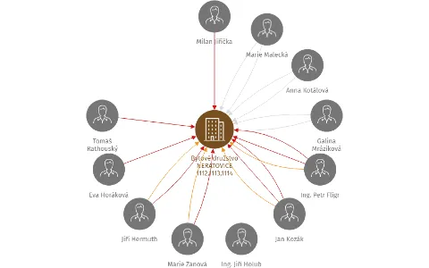 Vizualizace vztahů osob a společností - Bytové družstvo NERATOVICE 1112,1113,1114