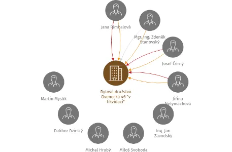 Bytové družstvo Ovenecká 46 