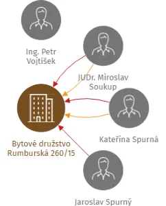 Bytové družstvo Rumburská 260/15, IČO: 25670166: vizualizace vztahů osob a společností