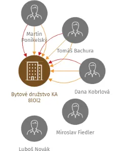 Bytové družstvo KA 8lOl2, IČO: 25674650: vizualizace vztahů osob a společností