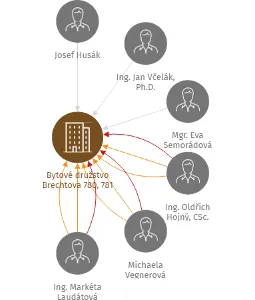 Bytové družstvo Brechtova 780, 781, IČO: 25675311: vizualizace vztahů osob a společností