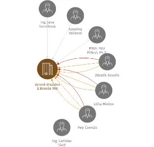Bytové družstvo E.Beneše 966, IČO: 25682563: vizualizace vztahů osob a společností