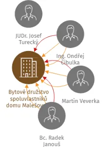 Bytové družstvo spoluvlastníků domu Malešovská ul. l647, l648, l649, IČO: 25688162: vizualizace vztahů osob a společností