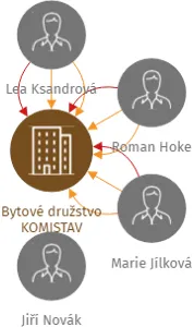 Bytové družstvo KOMISTAV, IČO: 25698478: vizualizace vztahů osob a společností