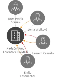 Nadační fond Lorenzo v likvidaci, IČO: 25680277: vizualizace vztahů osob a společností