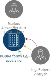 KOBRA formy CZ, spol. s r.o., IČO: 25787829: vizualizace vztahů osob a společností