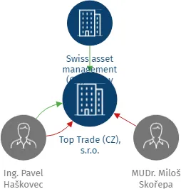 Top Trade (CZ), s.r.o., IČO: 25787471: vizualizace vztahů osob a společností