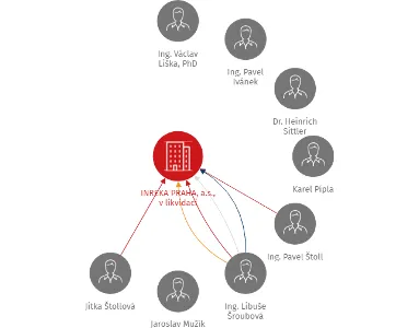 INREKA PRAHA, a.s., v likvidaci, IČO: 25780263: vizualizace vztahů osob a společností