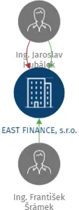 Vizualizace vztahů osob a společností - EAST FINANCE, s.r.o.