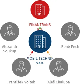 MOBIL TECHNIK s.r.o., IČO: 25770462: vizualizace vztahů osob a společností