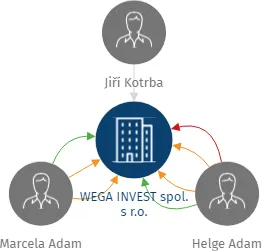 Vizualizace vztahů osob a společností - WEGA INVEST spol. s r.o.