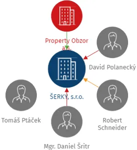 ŠERKY, s.r.o., IČO: 25749391: vizualizace vztahů osob a společností