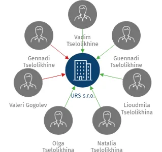 URS s.r.o., IČO: 25746405: vizualizace vztahů osob a společností