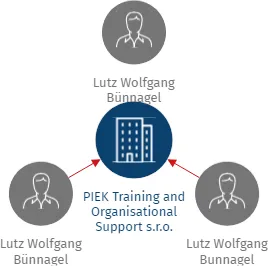 Vizualizace vztahů osob a společností - PIEK Training and Organisational Support s.r.o.