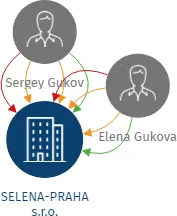 SELENA-PRAHA s.r.o., IČO: 25735926: vizualizace vztahů osob a společností