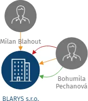 BLARYS  s.r.o., IČO: 25717031: vizualizace vztahů osob a společností