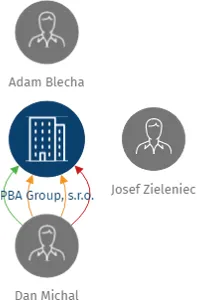 PBA Group, s.r.o., IČO: 25709801: vizualizace vztahů osob a společností