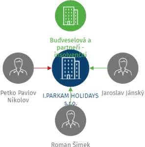 I.PARKAM HOLIDAYS s.r.o., IČO: 25708074: vizualizace vztahů osob a společností