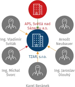 TZAR, s.r.o., IČO: 25706683: vizualizace vztahů osob a společností