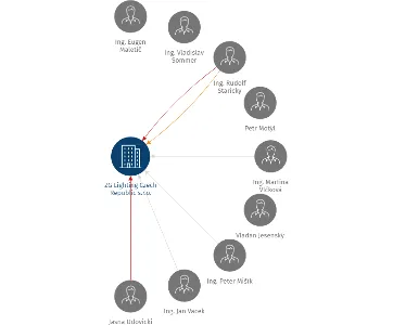 ZG Lighting Czech Republic s.r.o., IČO: 25700588: vizualizace vztahů osob a společností