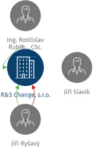 R&S Change, s.r.o., IČO: 25701151: vizualizace vztahů osob a společností