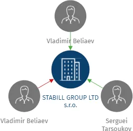 STABILL GROUP LTD s.r.o., IČO: 25702688: vizualizace vztahů osob a společností