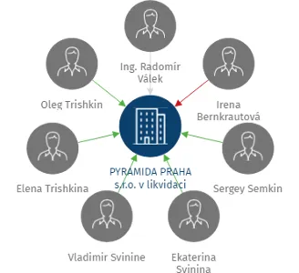PYRAMIDA PRAHA s.r.o. v likvidaci, IČO: 25704087: vizualizace vztahů osob a společností