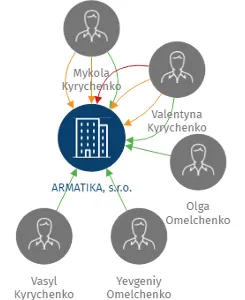 Vizualizace vztahů osob a společností - ARMATIKA, s.r.o.