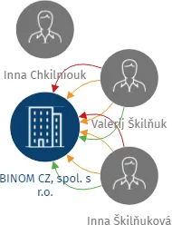 BINOM CZ, spol. s r.o., IČO: 25708431: vizualizace vztahů osob a společností