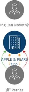 APPLE & PEARS s.r.o., IČO: 25708619: vizualizace vztahů osob a společností